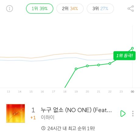 이하이 ‘누구없소’가 멜론차트 1위에 등극했습니다!
